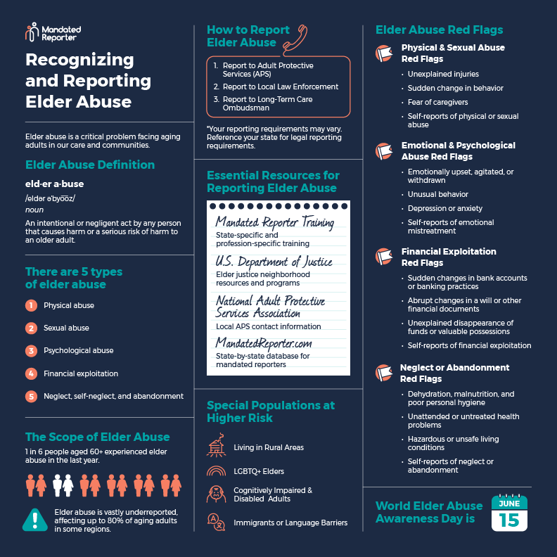 Infographic illustrating how to recognize and report elder abuse to protect aging adults against the growing threat of abuse and exploitation.